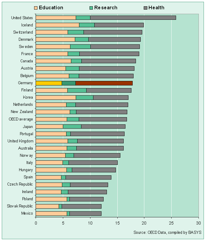 Human Capital Expenditures as % of GDP, 2006