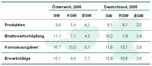 Kennziffern der Gesundheitswirtschaft in Österreich und Deutschland als prozentualer Anteil an der Gesamtwirtschaft