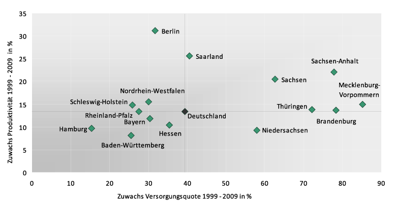 Entwicklung der Produktivität und der Versorgungsquote in der Langzeitpflege, 1999 – 2009