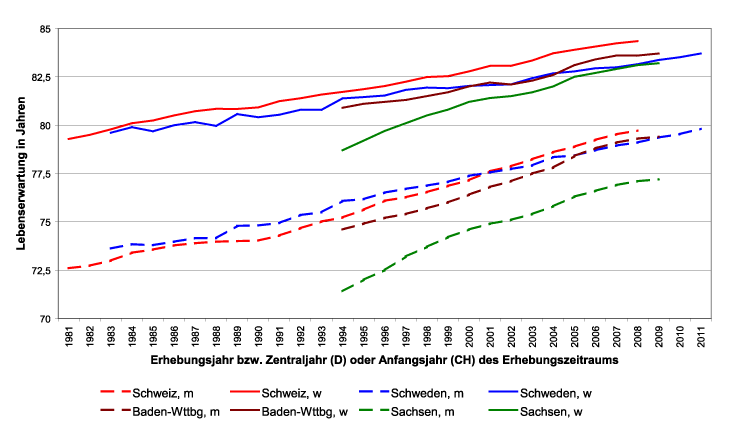 Lebenserwartung bei Geburt: Schweiz, Schweden, Baden-Württemberg, Sachsen, 1981 – 2011