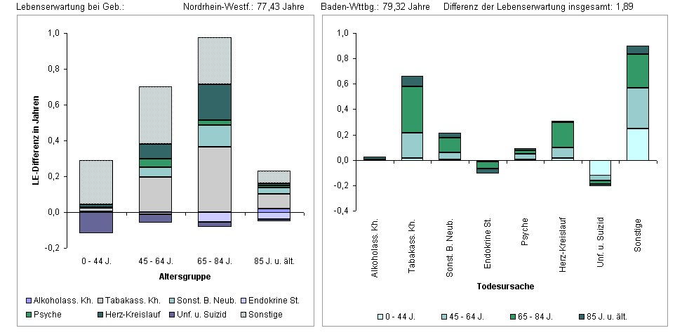 Differenz der Lebenserwartung zwischen Baden-Württemberg und Nordrhein-Westfalen nach Altersgruppe und Todesursache; 2009, Männer