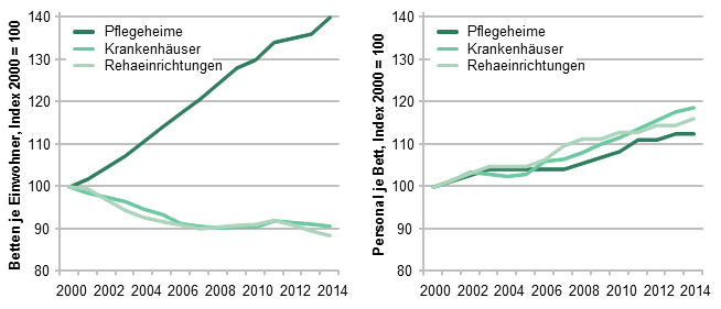 Entwicklung der stationären Betten- und Personalkapazitäten, 2000 - 2014