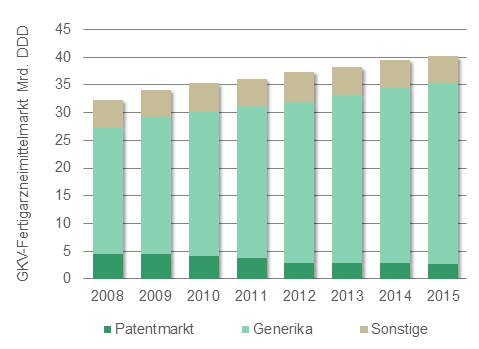Abb. 2: Verordnete Tagesdosen im GKV-Fertigarzneimittelmarkt, 2008 - 2015; Quelle: BASYS, AVR. 2009 - 2016.