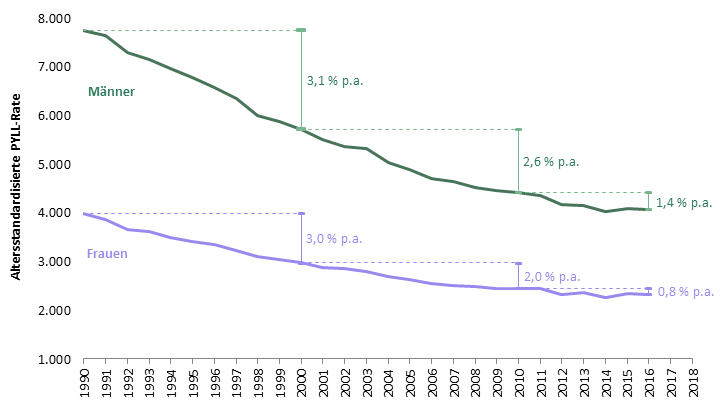 Entwicklung der PYLL-Rate und durchschnittlich jährliche Veränderung einzelner Dekaden, Deutschland 1990-2016