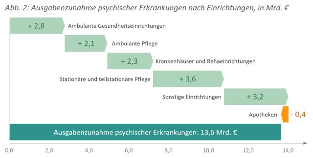 Abb. 1: Ausgabenzunahme psychischer Erkrankungen nach Einrichtungen, in Mrd. €