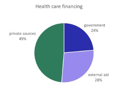 Fig. 1: Health care financing in low-income countries, 2020