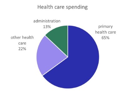 Fig. 1: Health care spending in low-income countries, 2020