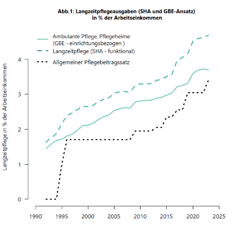 Abb. 1: Langzeitpflegeausgaben (SHA und GBE-Ansatz) in % der Arbeitseinkommen